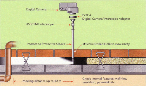 Surveying Equipment